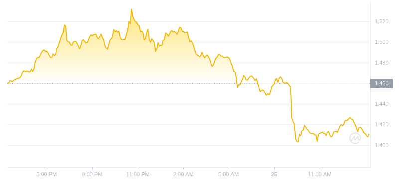 2024年07月25日Theta幣價格