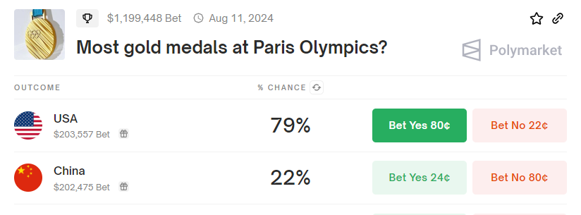 巴黎奧運首日獲得兩金后Polymarket上中國成為金牌最多國家的概率從20%升至22%