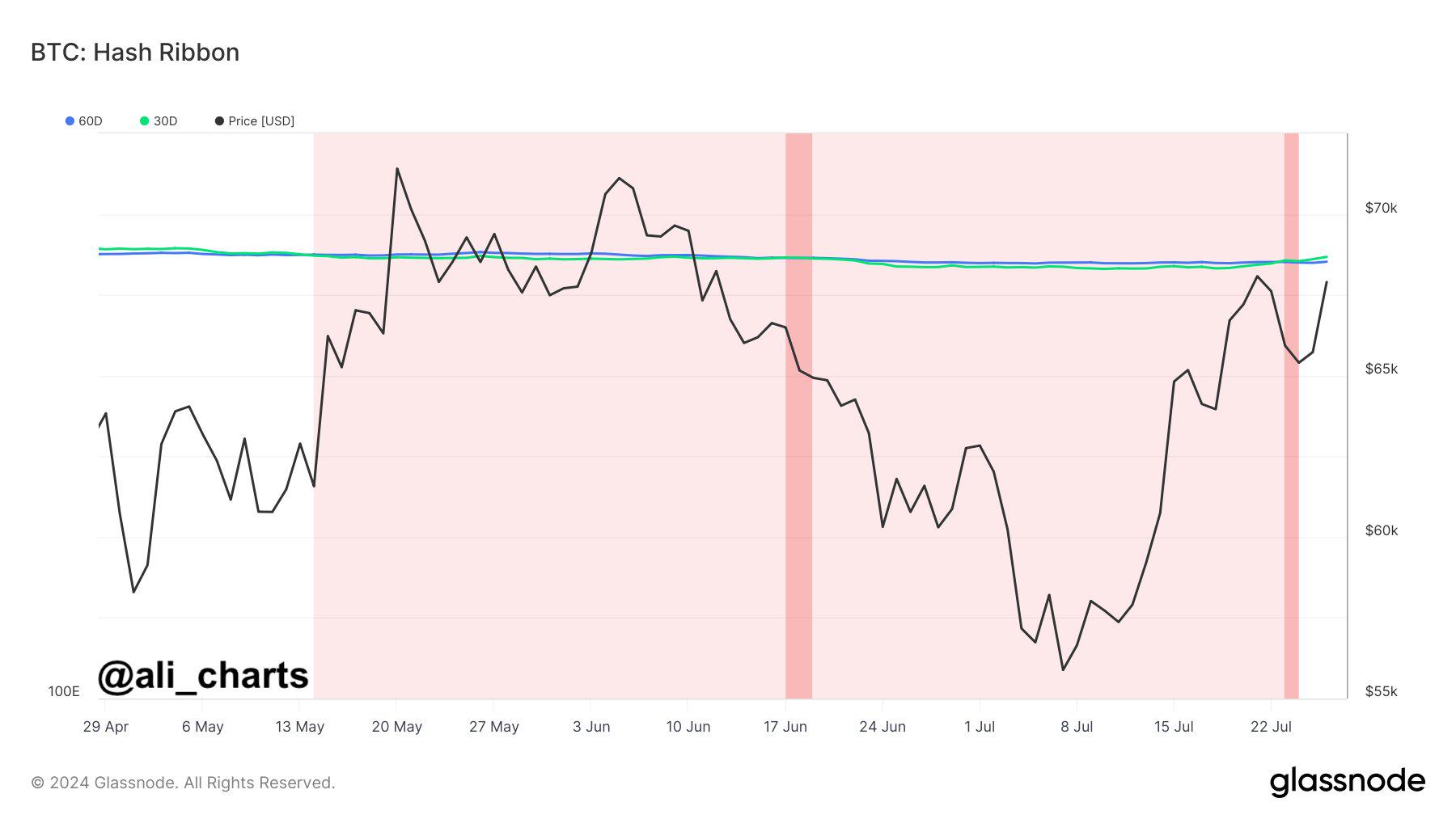 分析師：比特幣哈希帶顯示礦工投降結束，價格勢頭或將轉正