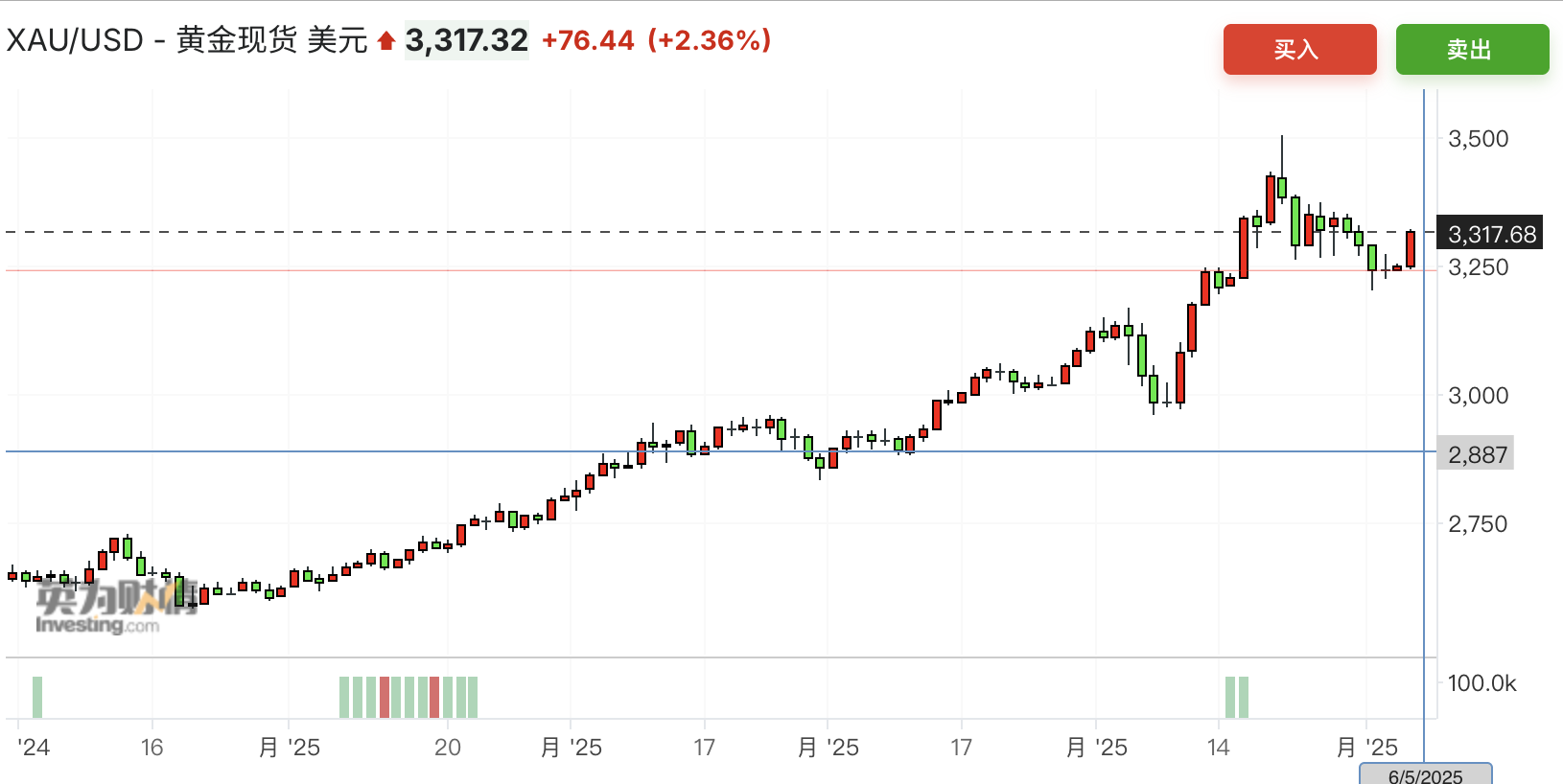 中國交易員節前狂賣黃金頭寸，節后黃金大反攻能否重回巔峰？