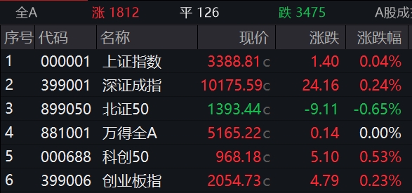 收盤丨創業板指漲0.23%，科創50指數漲0.53%