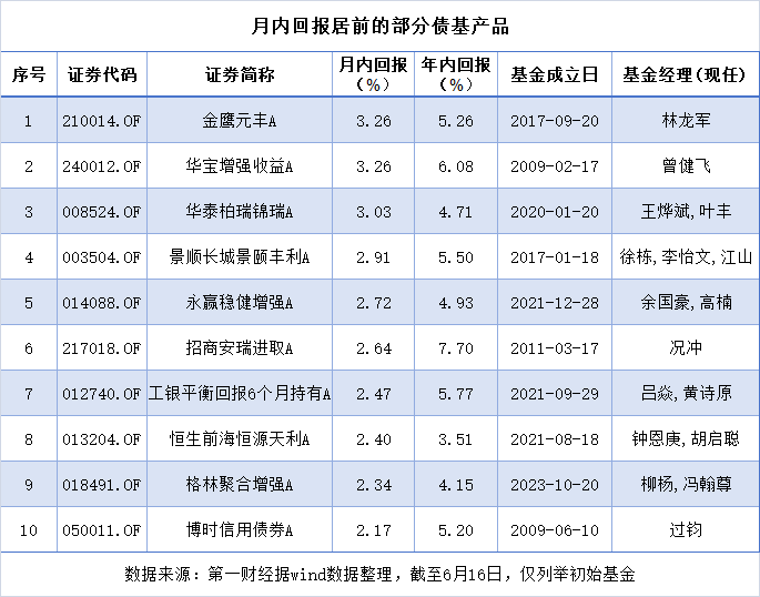 凈值、資金、發(fā)行三線升溫，債基回暖帶動配置熱潮