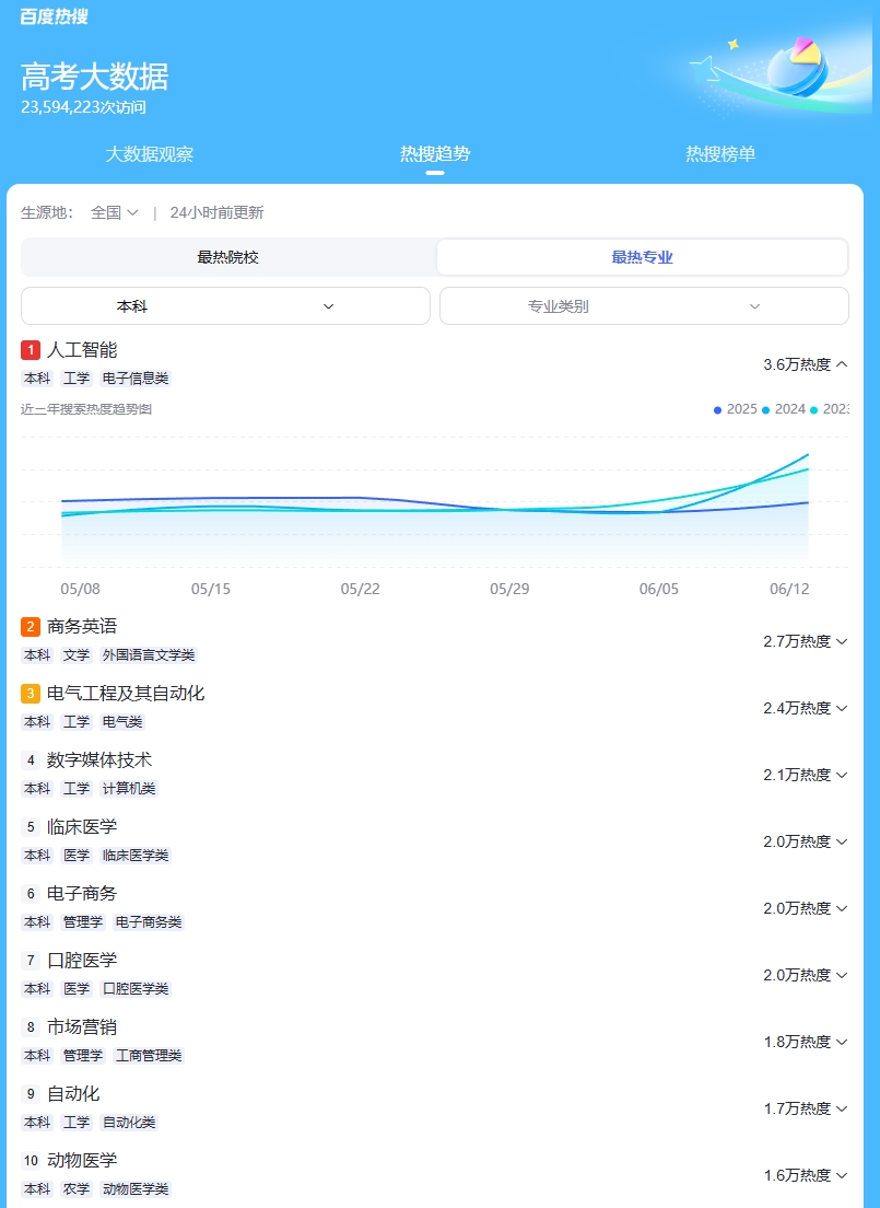 高考專業熱度榜：AI依舊火熱，老牌工科“錢”景好