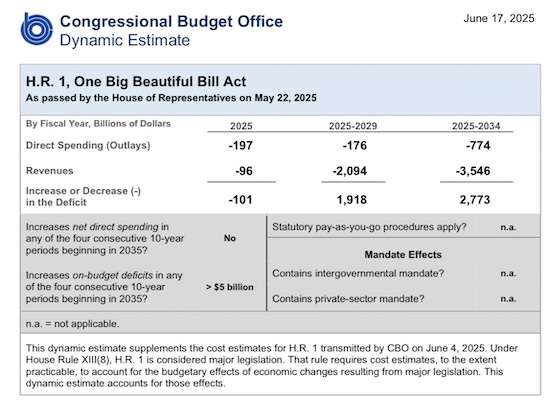 美國國會預(yù)算辦公室：特朗普稅改將增加2.8萬億美元財(cái)政赤字，高盛：財(cái)政狀況不可持續(xù)