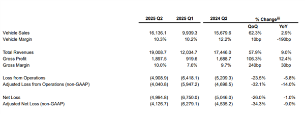 三季度交付、營(yíng)收指引創(chuàng)歷史新高！蔚來(lái)二季度財(cái)報(bào)一圖看懂