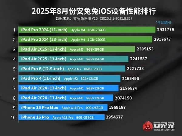 最新蘋果iOS設備性能榜公布：iPhone回光返照 重回前十