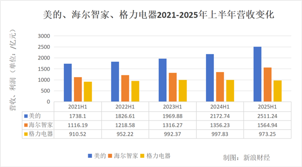 白電三巨頭PK：美的狂奔 海爾穩(wěn)健 格力再墊底