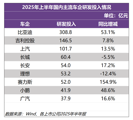 再登A股“研發之王”！比亞迪上半年研發投入309億元