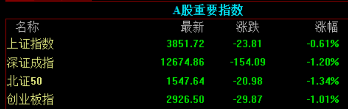 滾動更新丨深成指、創業板指雙雙跌超1%，現貨黃金再創歷史新高